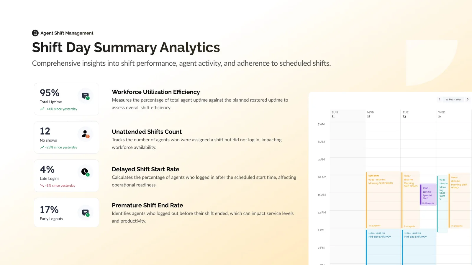 The shift day summary: total uptime, no-shows, late logins and early logouts, each read against the calendar the numbers came from.