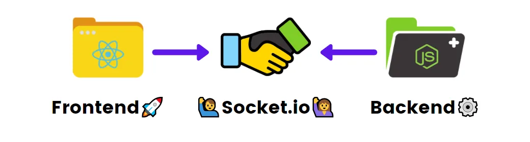 The architecture: a React frontend and a Node.js backend shaking hands through Socket.io.